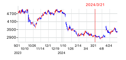 2024年3月21日 12:03前後のの株価チャート
